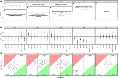 Integrating External and Internal Load for Monitoring Fitness and Fatigue Status in Standard Microcycles in Elite Rink Hockey